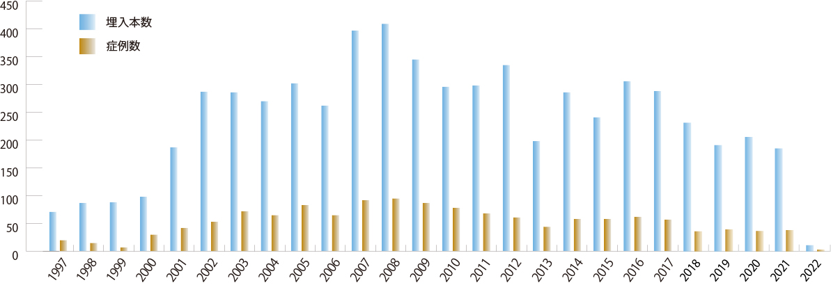 埋入本数・症例数実績
